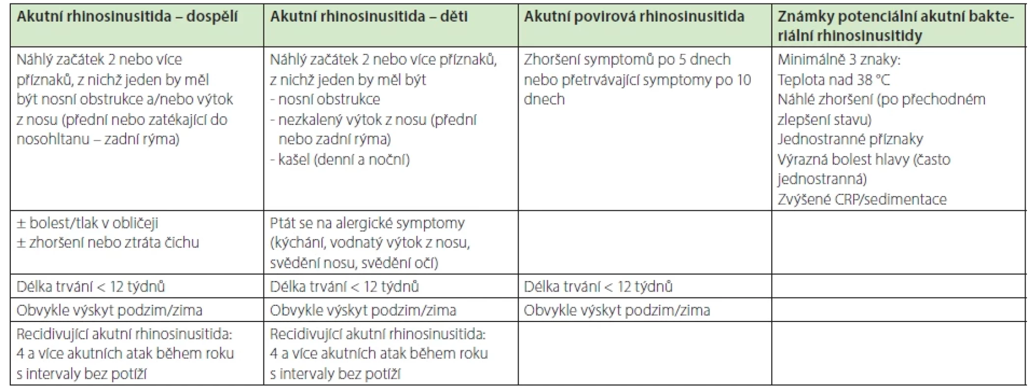 Rozdělení akutních rhinosinusitid a jejich charakteristické znaky dle EPOS 2020 (4)