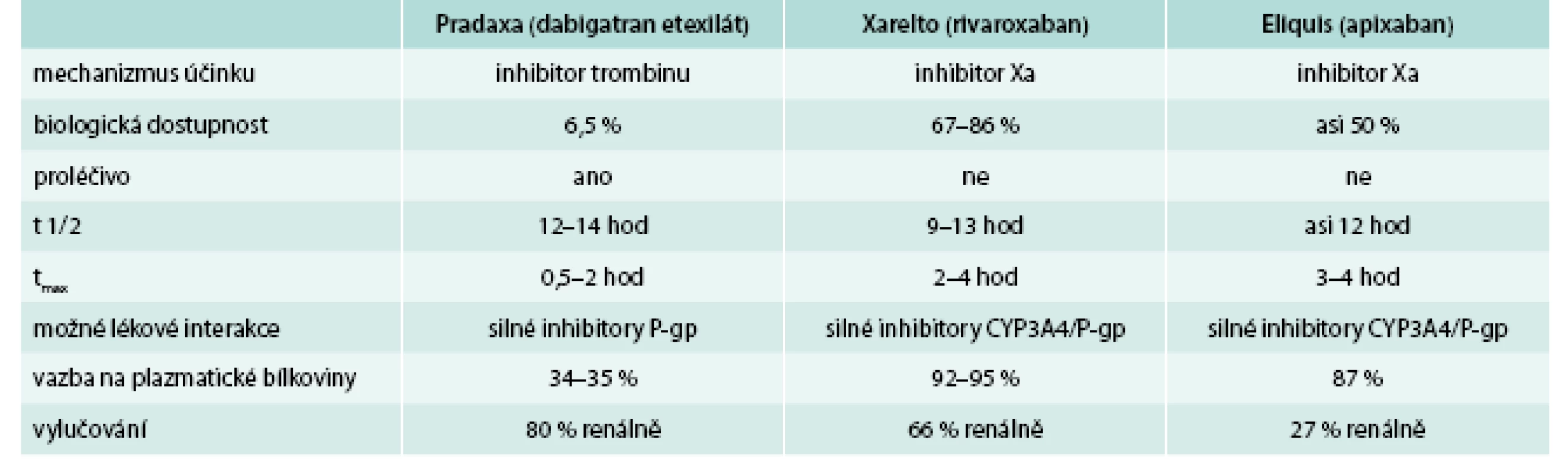 Přehled účinků nových antitrombotik v hemostáze