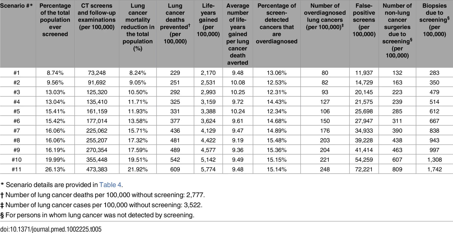 Overview of selected benefits and harms (per 100,000 individuals alive at the start of 2015) of the screening scenarios on the efficient frontier (effect estimates are not discounted).