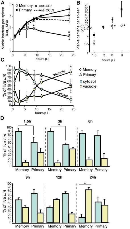 CCL3<sup>+</sup> memory CD8<sup>+</sup> T cells control bacterial growth during a secondary infection through a vacuolar and a cytosolic mechanism.