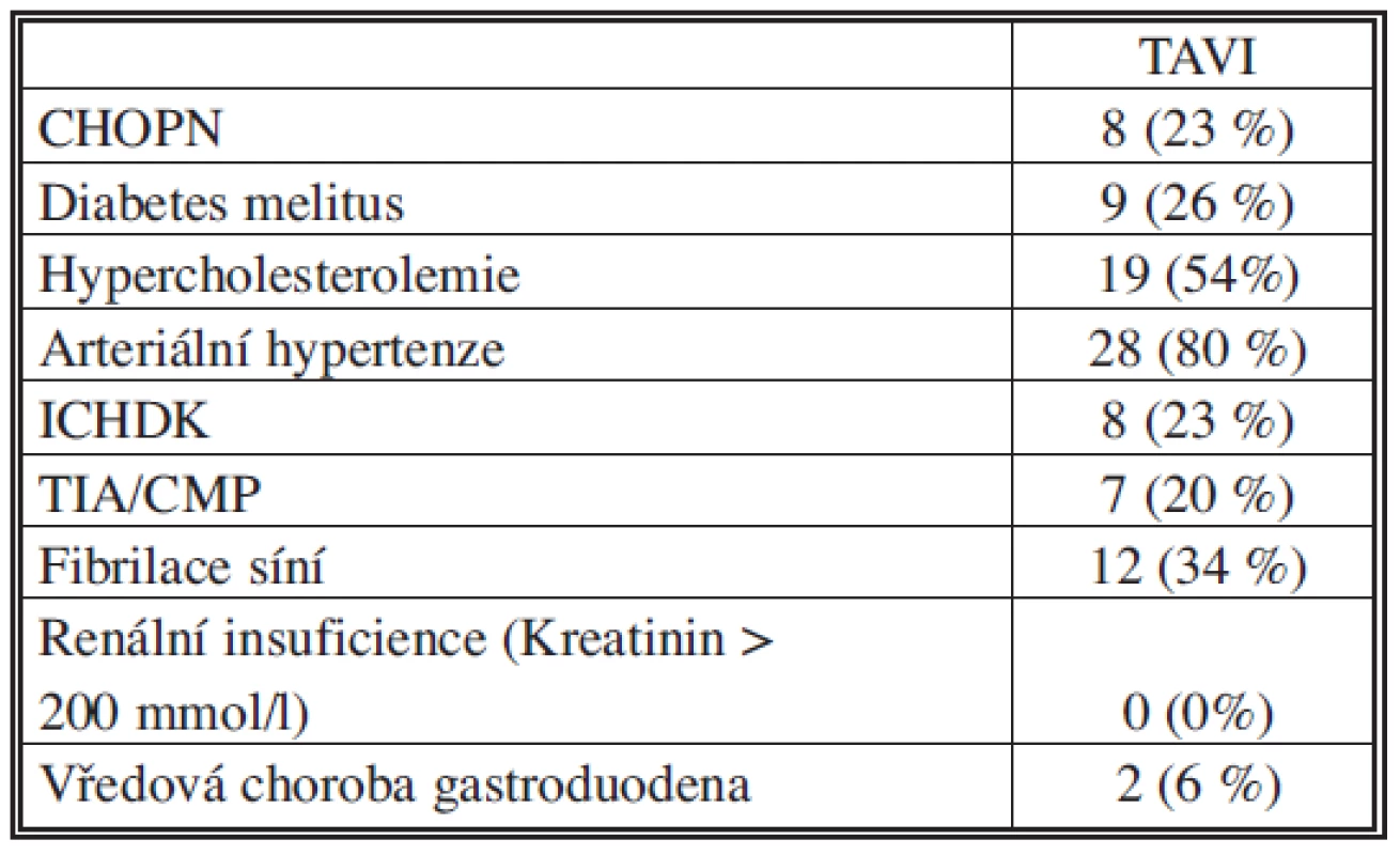 Přidružená onemocnění
Tab. 2. Associated disorders