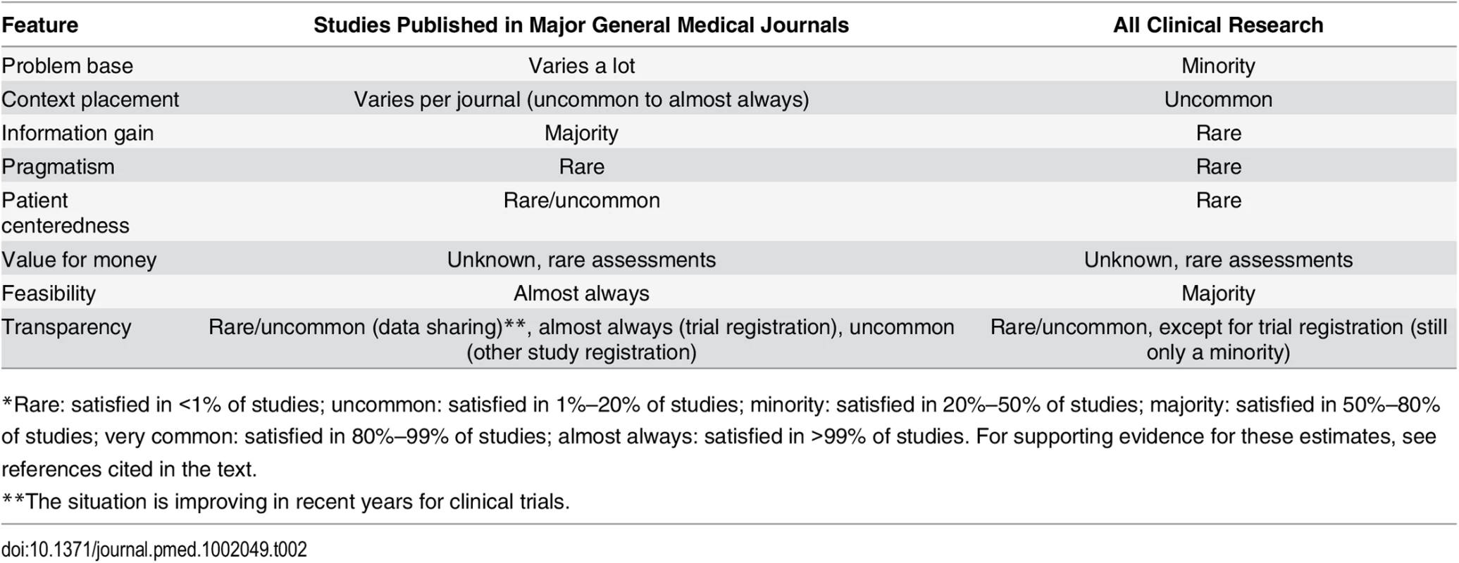 How often is each utility feature satisfied in studies published in major general medical journals and across all clinical research?<em class="ref">*</em>