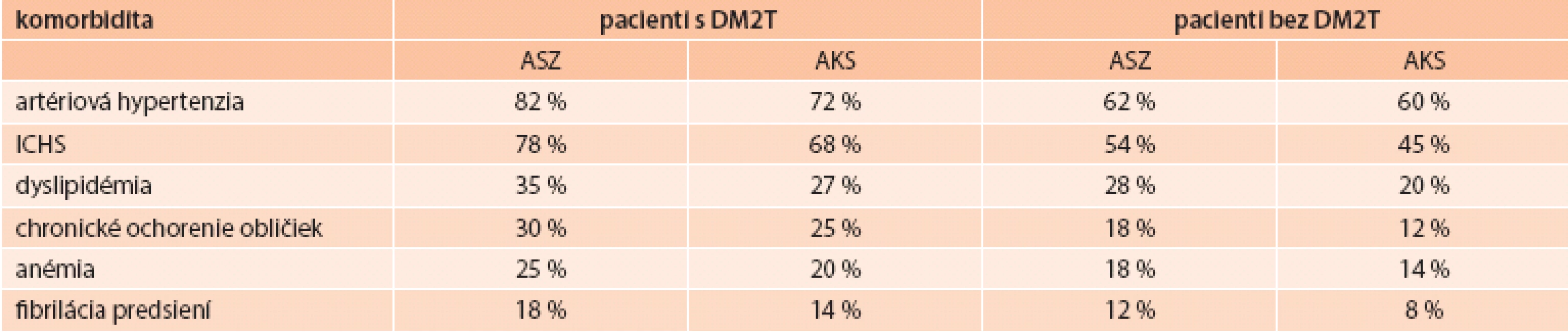 Komorbidity