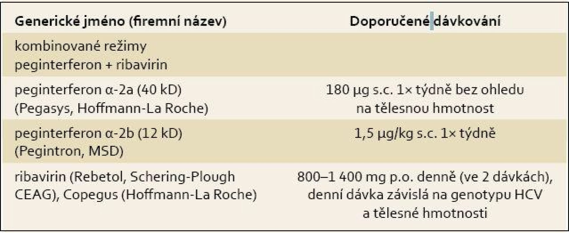 Dávkování pegylovaných interferonů a ribavirinu.
Tab. 3. Pegylated interferon and ribavirin dosing.