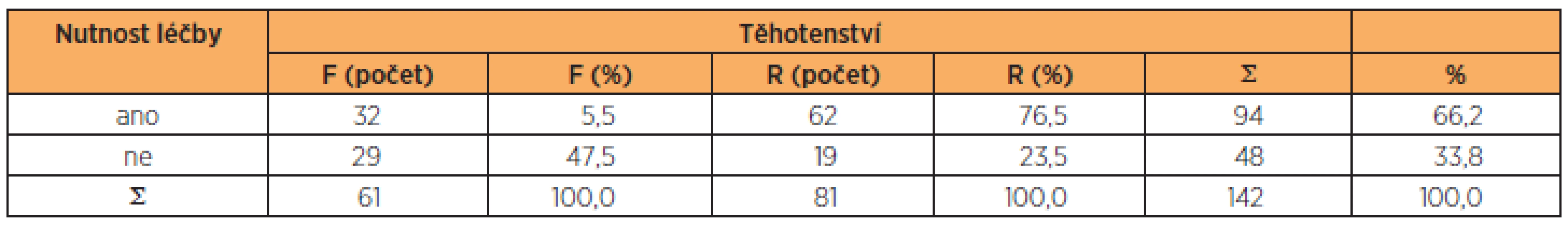 Rozdíly v nutnosti léčby u žen s normálním a vysoce rizikovým těhotenstvím