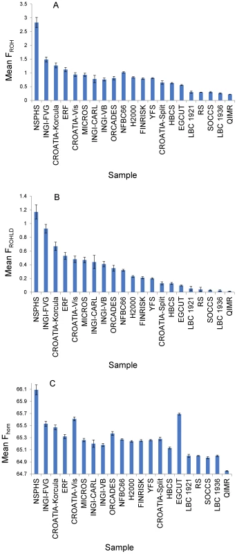 Three alternative measures of mean homozygosity, with 95% confidence intervals, by population sample.