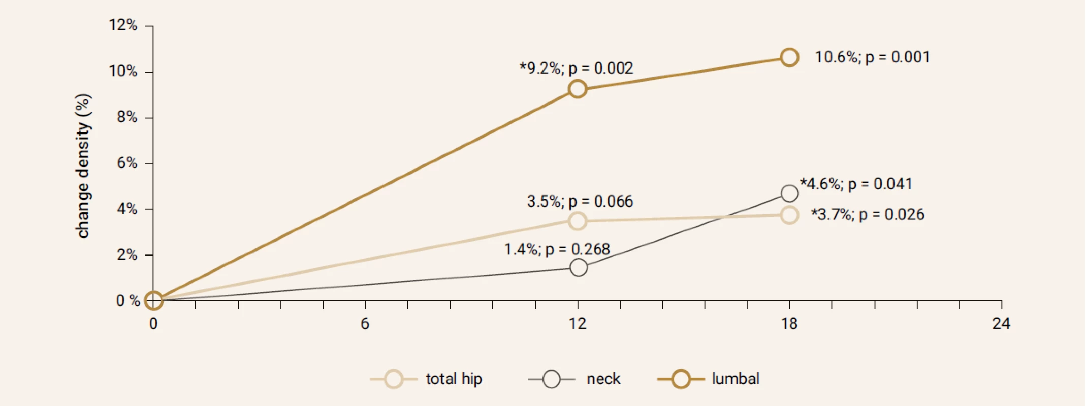 Changes in bone mineral density (%) after 12 and 18 months