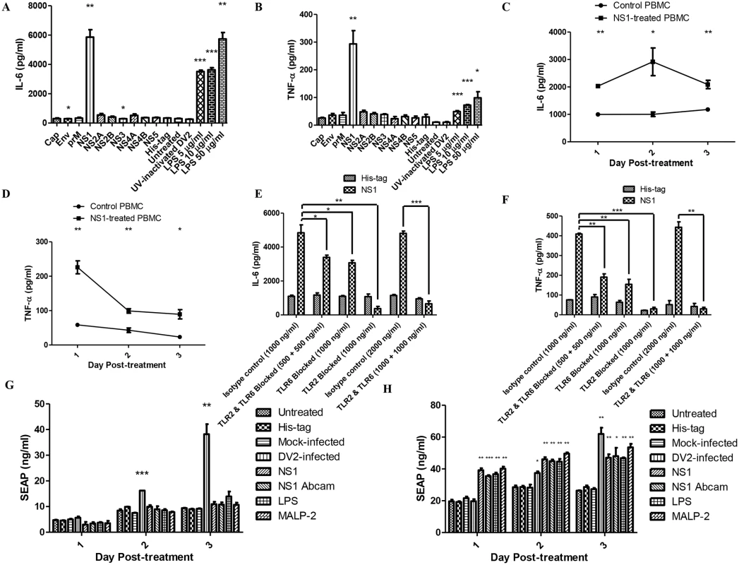 DV NS1 protein activates TLR2 and TLR6 of PBMC.