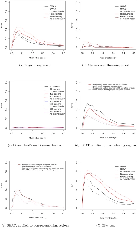 Power to identify regions containing causative mutations.