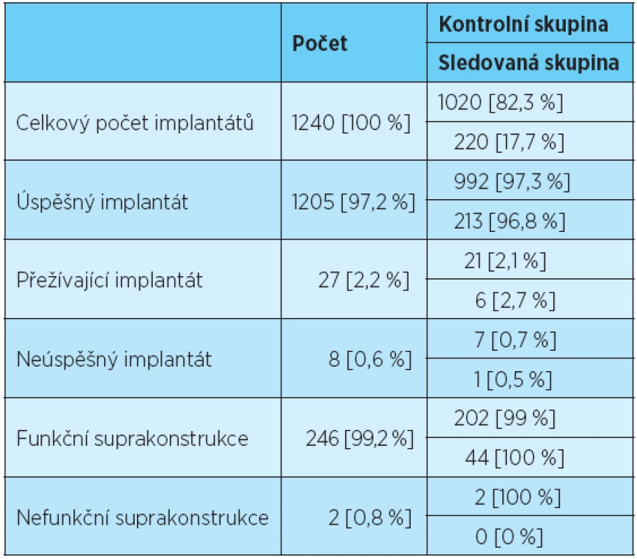 Stav implantátů a suprakonstrukcí