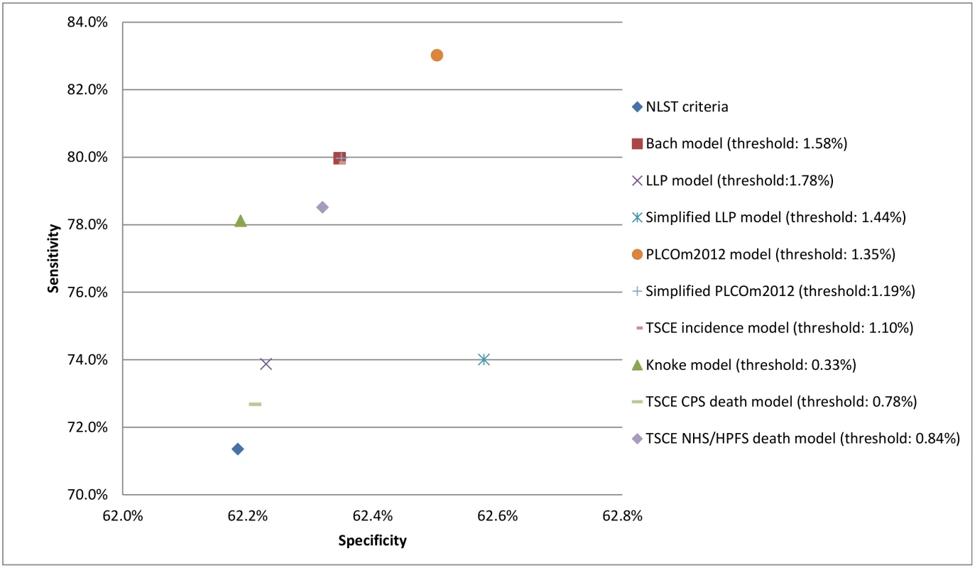 Sensitivity, specificity, and risk thresholds for the investigated risk prediction models and the National Lung Screening Trial criteria for 6-y lung cancer incidence in the Prostate, Lung, Colorectal and Ovarian Cancer Screening Trial chest radiography arm.