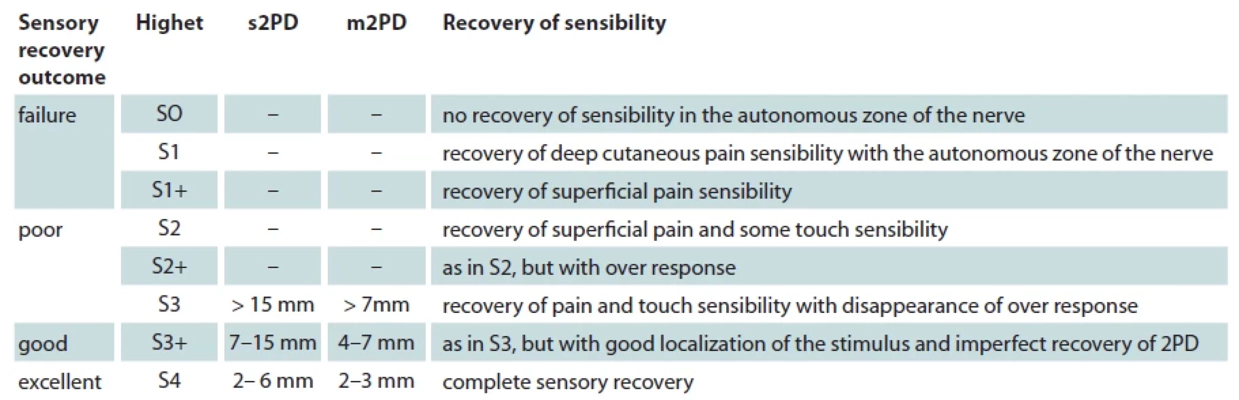 Modifi ed Highet Classifi cation for sensory assessment.