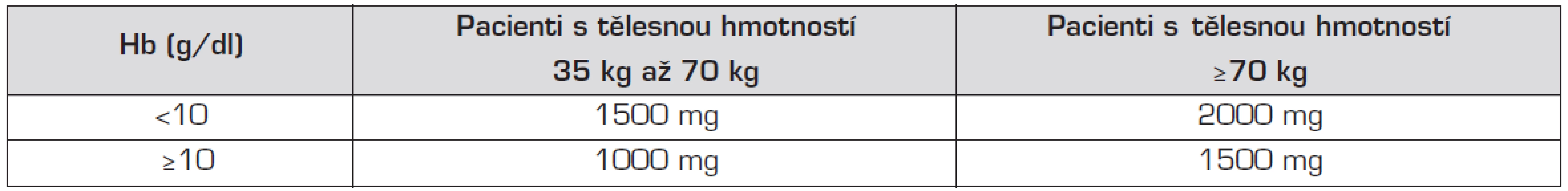 Maximální kumulativní dávka preparátu Ferrinject inj.