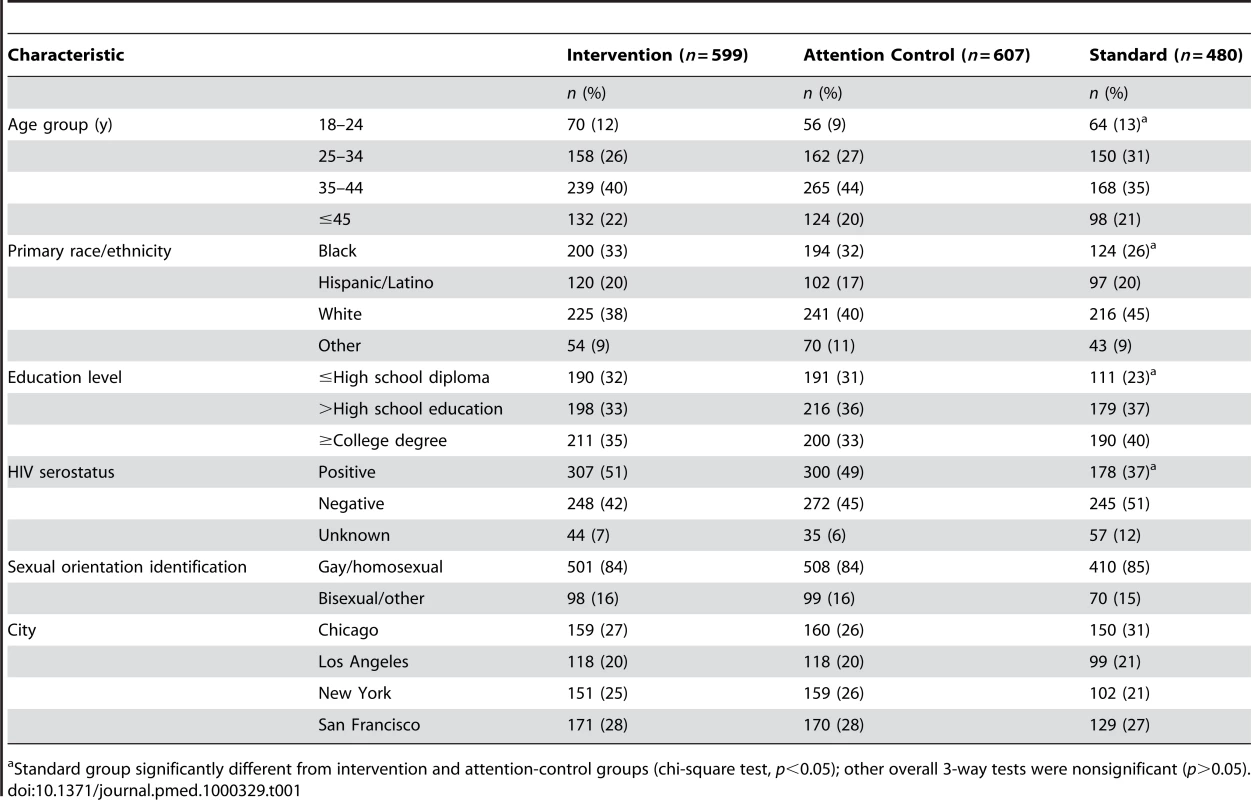 Project MIX, baseline characteristics and bivariate comparisons, by group, 2004–2008.