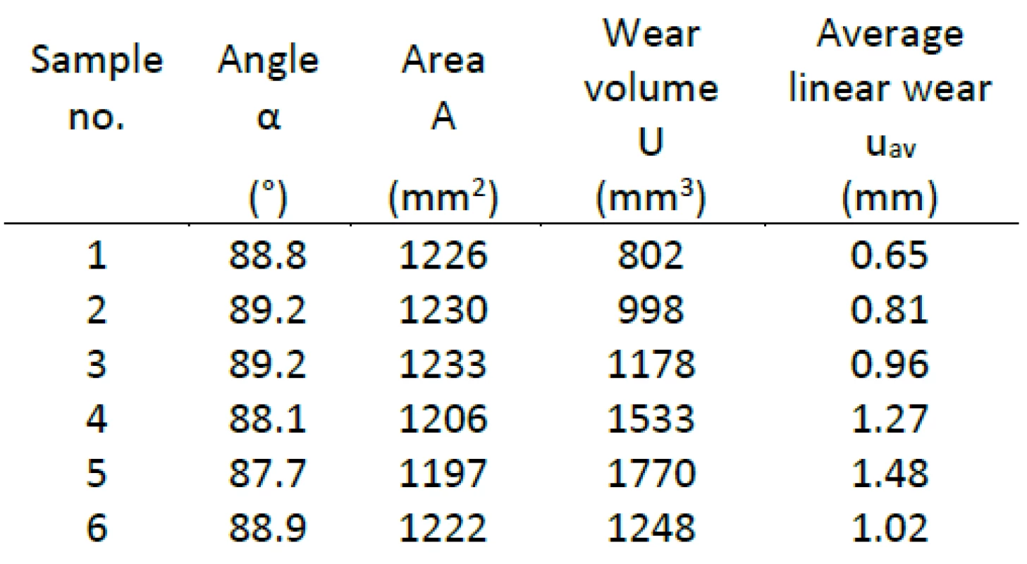 Results of measured wear.