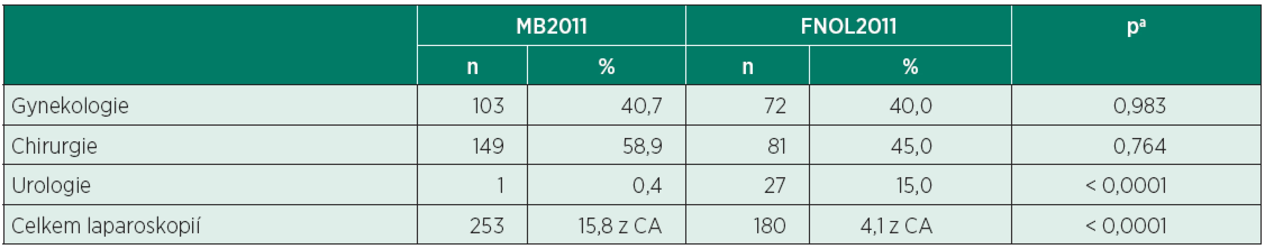 Laparoskopické výkony (MB2011 vs. FNOL2011)