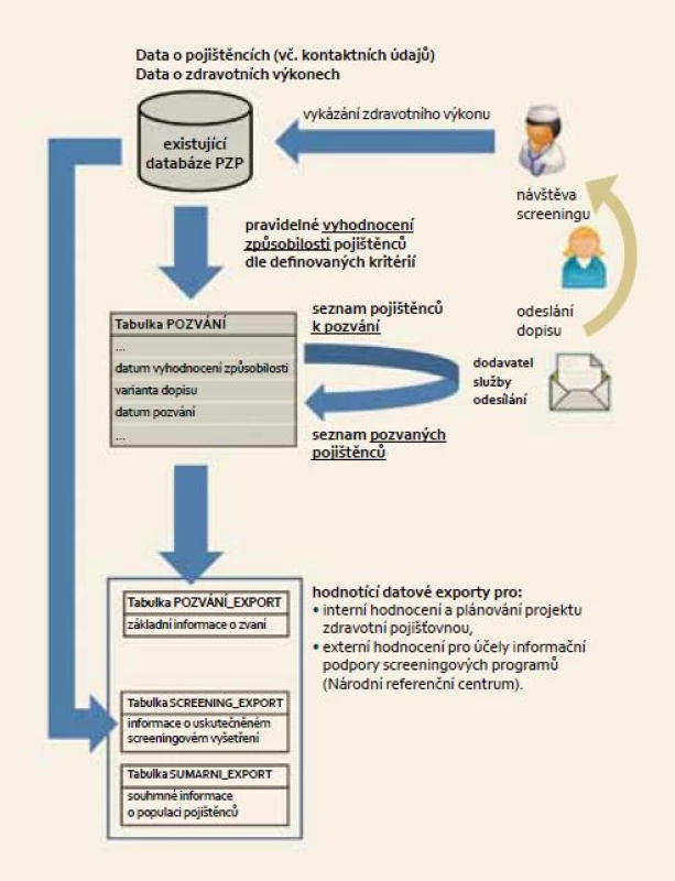 Schéma dokumentující datovou základnu a toky dat při zajištění kontroly nad adresným zvaním pojištěnců do programu screeningu kolorektálního karcinomu v ČR.
Fig. 2. Schematic representation of data background and data flow in the process of personalised invitation to the colorectal cancer screening programme.