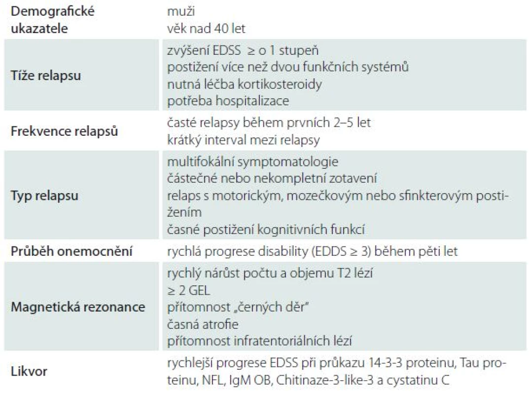 Nepříznivé prognostické ukazatele progrese disability u roztroušené sklerózy.
