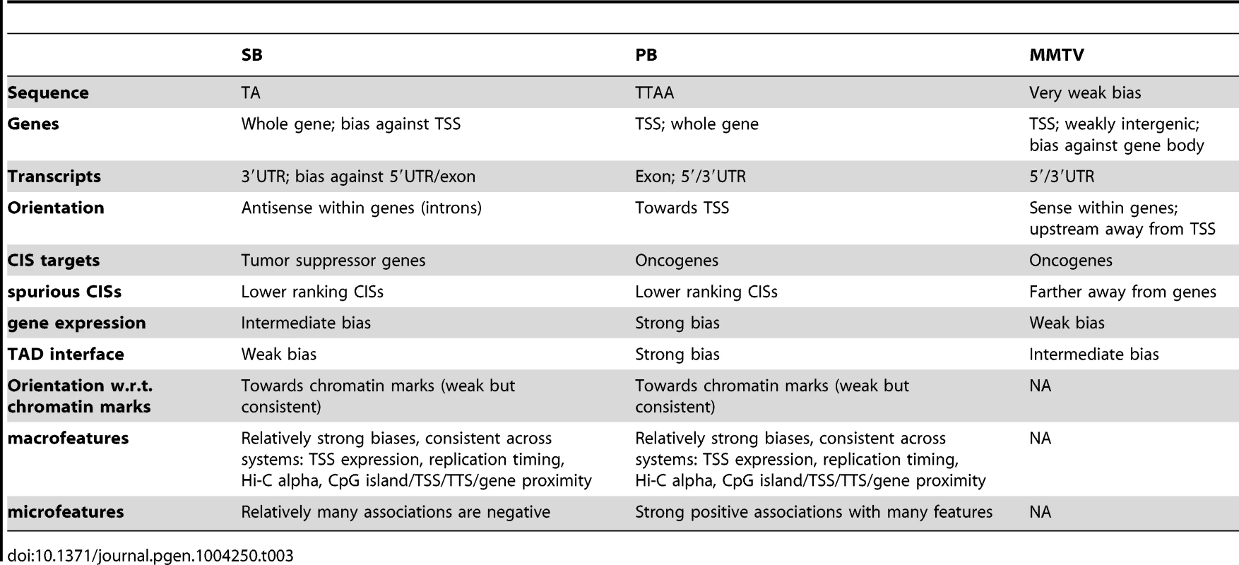 Summary of main observations.
