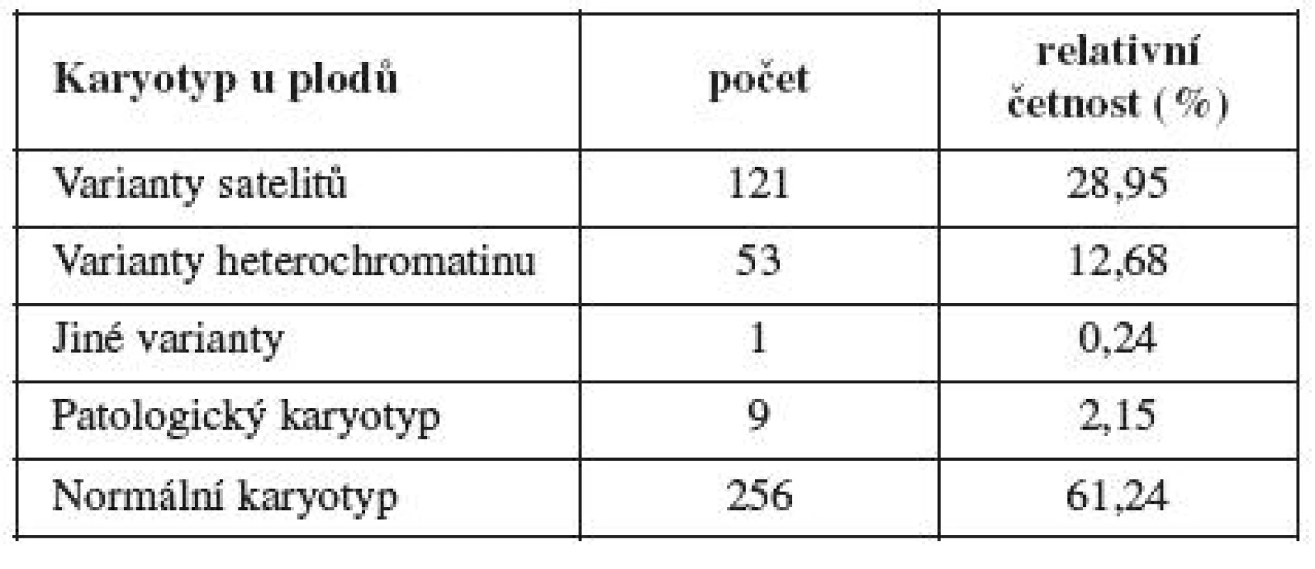 Zastoupení jednotlivých skupin karyotypů v celém souboru (n = 418)
