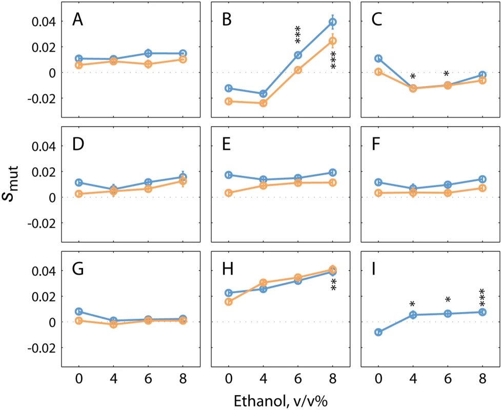 Single mutations present in evolved populations can increase ethanol tolerance of a non-adapted strain.
