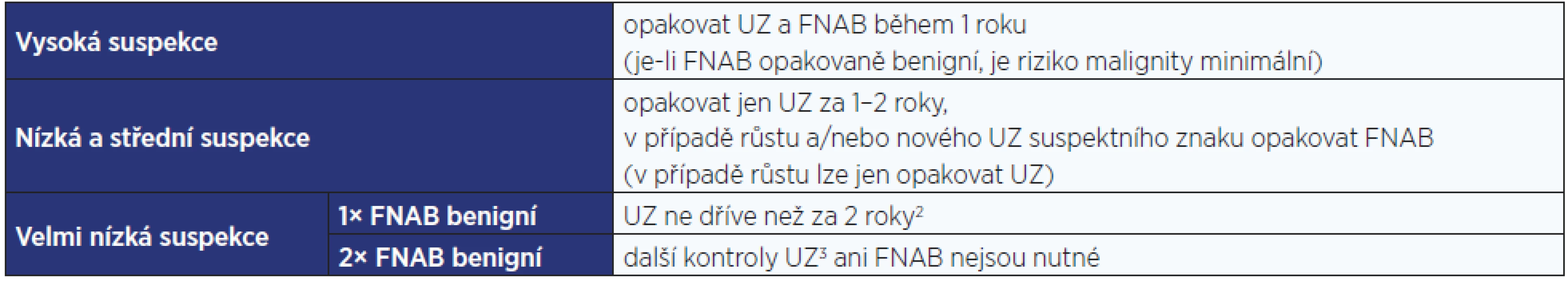 Další postup u výsledku FNAB Bethesda II. Riziko malignity činí průměrně 1–2 %<sup>1</sup>.