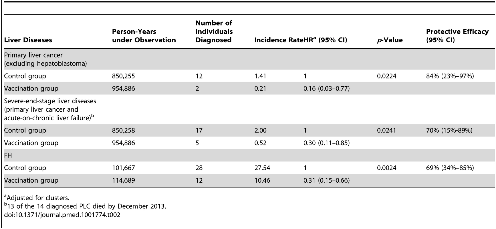 <b>Incidence rate and mortality rate of primary liver cancer and other liver diseases in vaccination and control groups.</b>