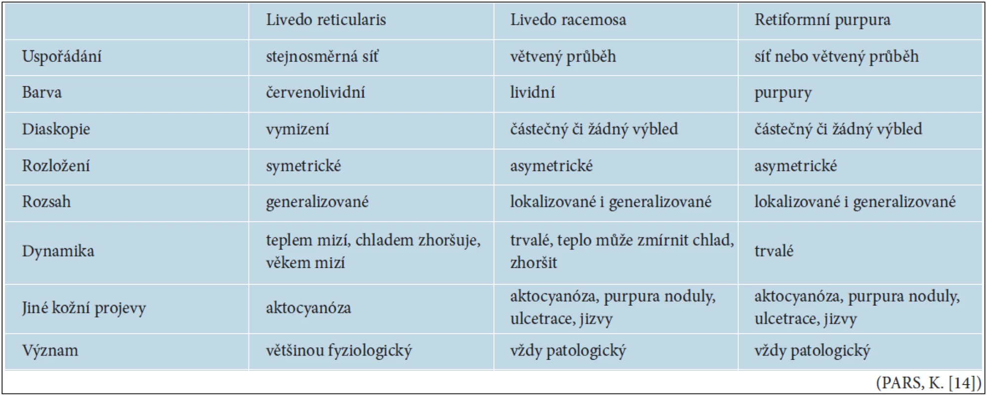 Diferenciální diagnóza livedo reticularis, livedo racemosa, retiformní purpury