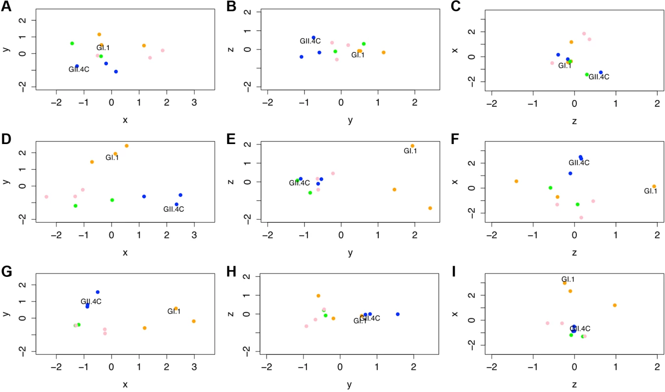 Evolving IgG responses to virus-like particles throughout the time course of the study.