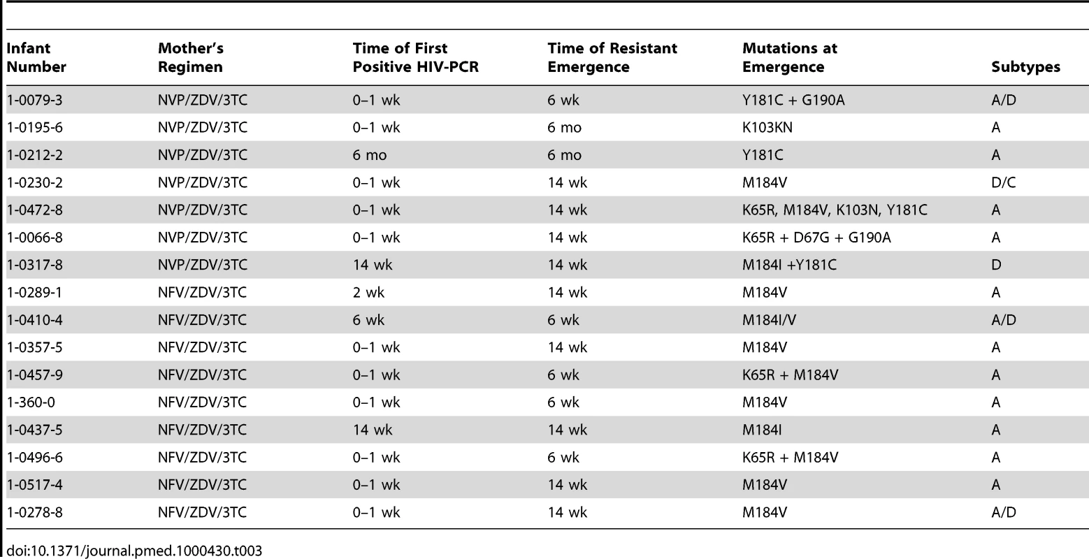 HIV drug resistance mutation patterns among breastfeeding infants at time of emergence.