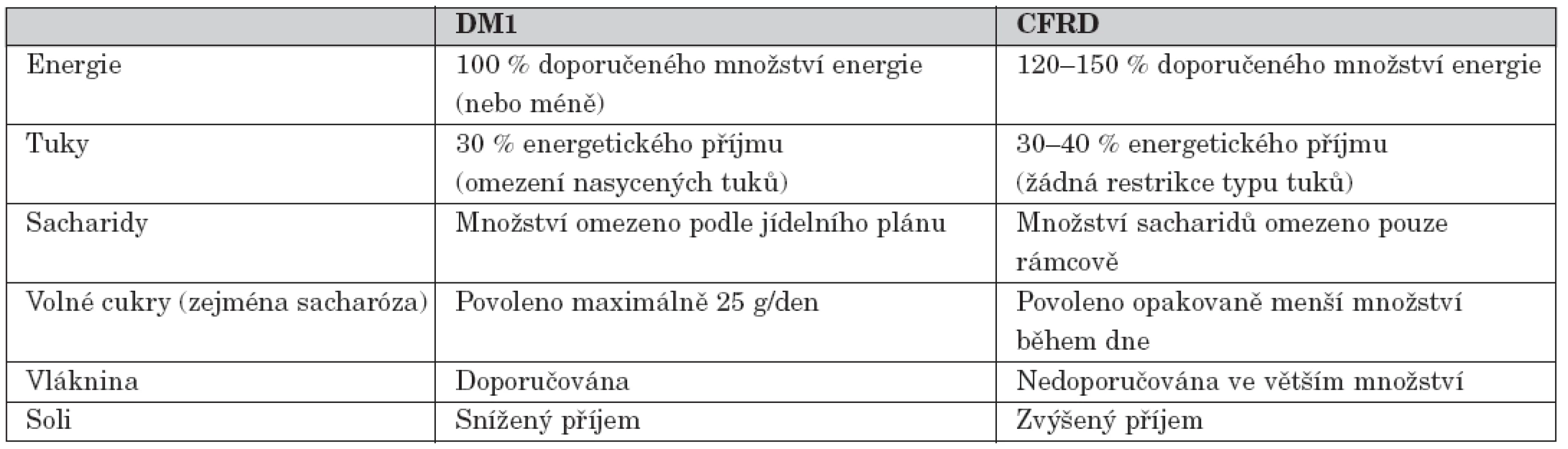 Nutriční doporučení u dětí s diabetes mellitus 1. typu (DM1) a s diabetes mellitus vázaným
na cystickou fibrózu (CFRD).