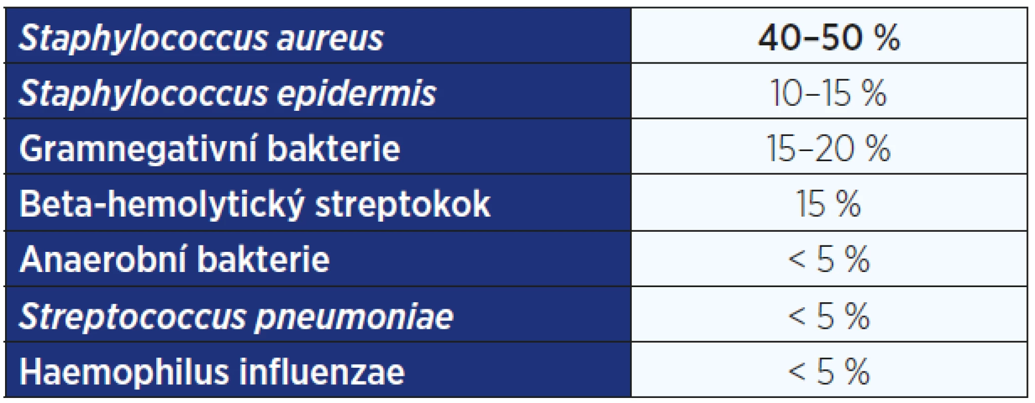 Nejčastější příčiny negonokokové septické artritidy (16)