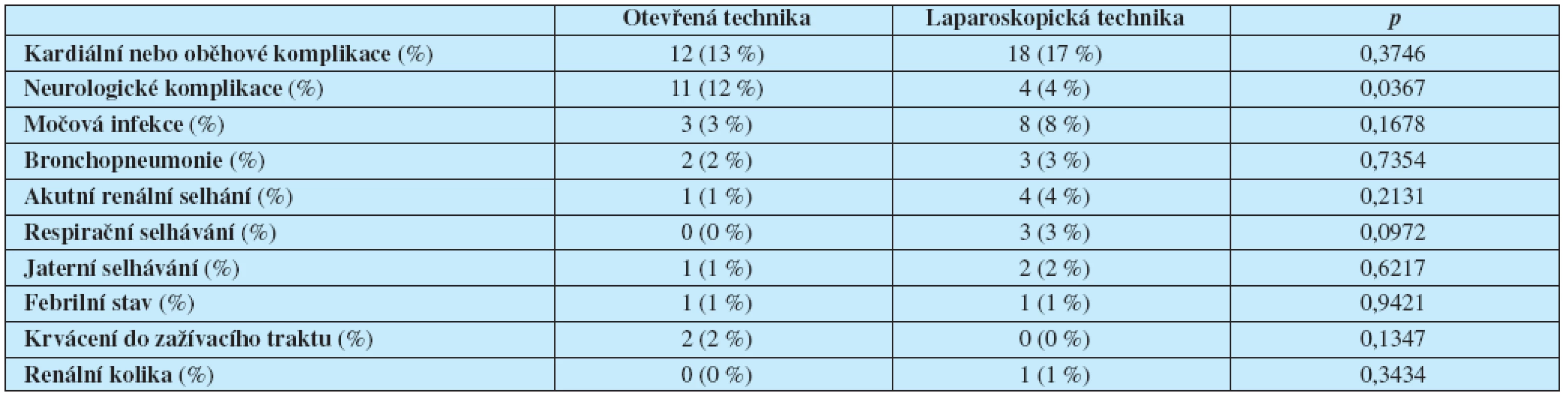 Nechirurgické pooperační komplikace