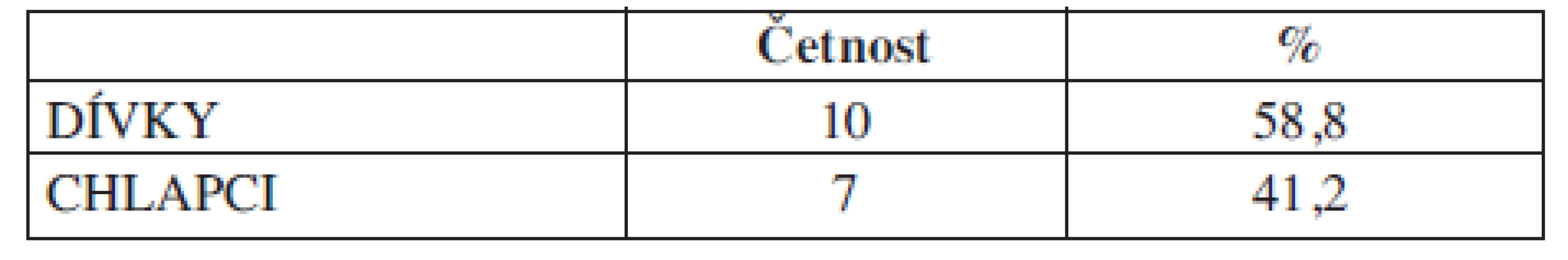 Charakteristika souboru č. 2, IUGR, Četnost dívky, chlapci (N=17).