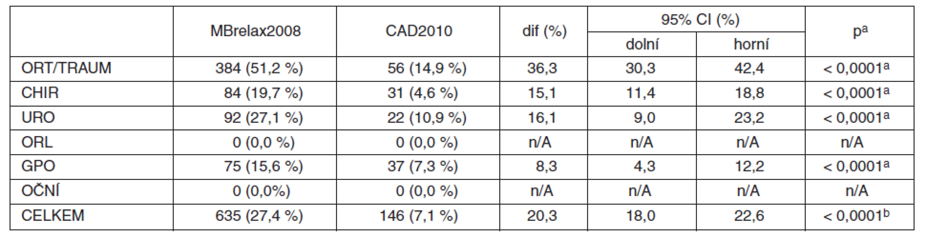 Regionální anestezie (MBrelax2008 vs. CAD2010)