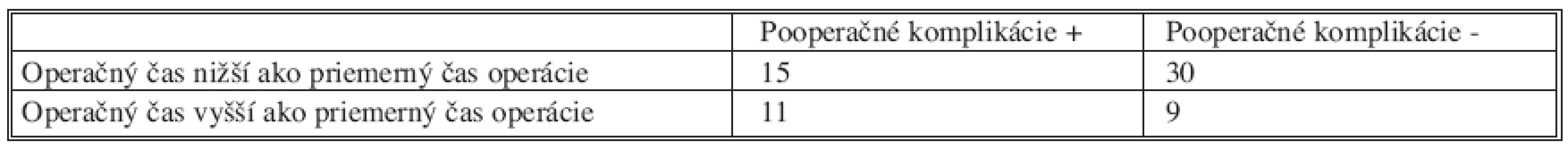 Výskyt pooperačných komplikácií v porovnaní s dĺžkou operačného výkonu u chronickej pankreatitídy
Tab. 11. Incidence of postoperative complications in comparison with length of operation in chronic pancreatitis