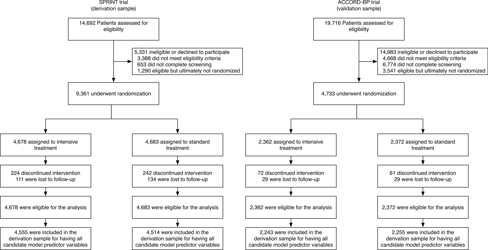 Flow of SPRINT trial participants (derivation cohort) and ACCORD-BP participants (validation cohort) into the current study.