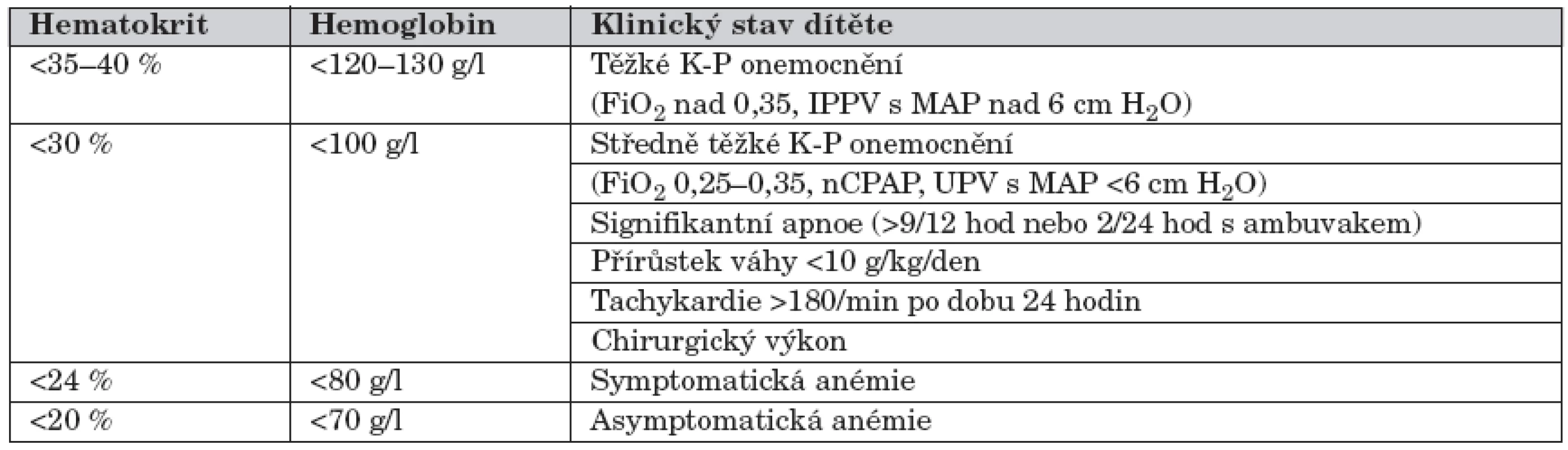 Indikační kritéria podání transfuze novorozenci zahrnující celkový klinický stav.