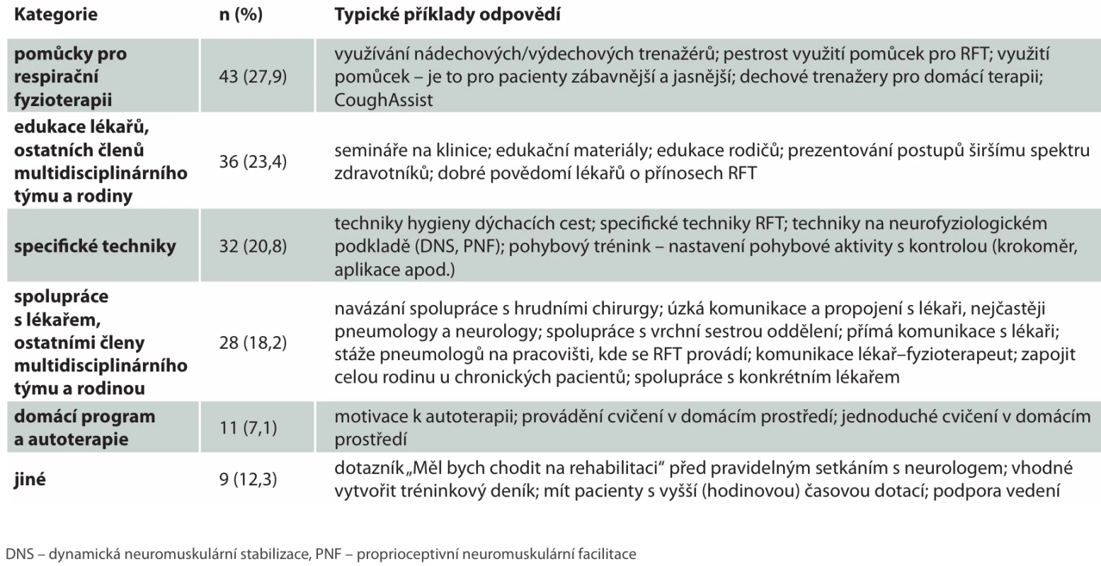 Tematické kategorie na otevřenou otázku „Co se vám naopak osvědčilo a pomáhá vám RFT u pacientů úspěšně  zavádět?“ Tab. 3. Thematic categories from the open-ended question: “What has worked well and helps you successfully implement RFT   in patients?”