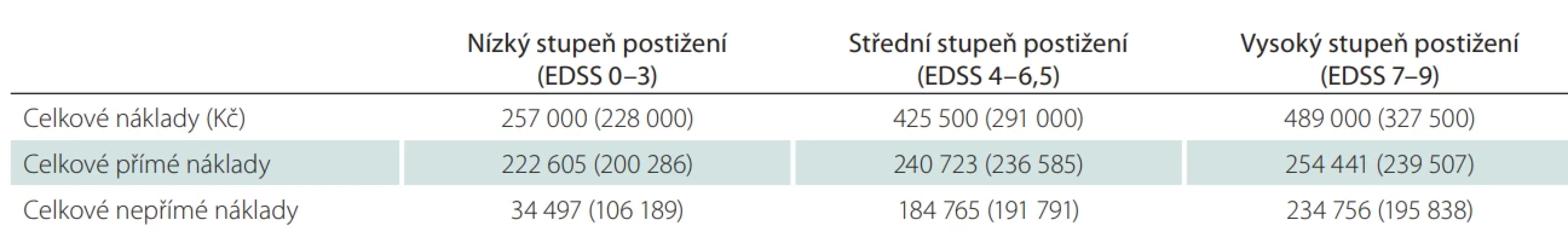 Průměrné celkové roční náklady na pacienta podle závažnosti onemocnění. Upraveno podle [12].
