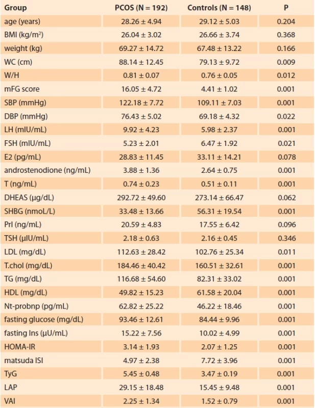 Demographic parameters and laboratory results of the groups. Tab. 1. Demografi cké parametry a laboratorní výsledky skupin.