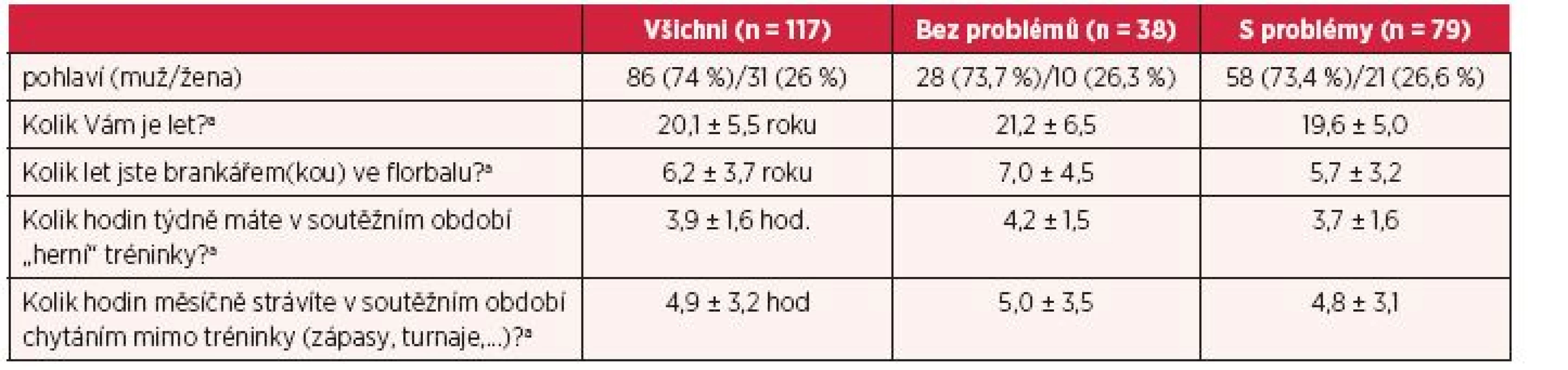 Základní údaje o hodnoceném souboru brankářů ve florbalu