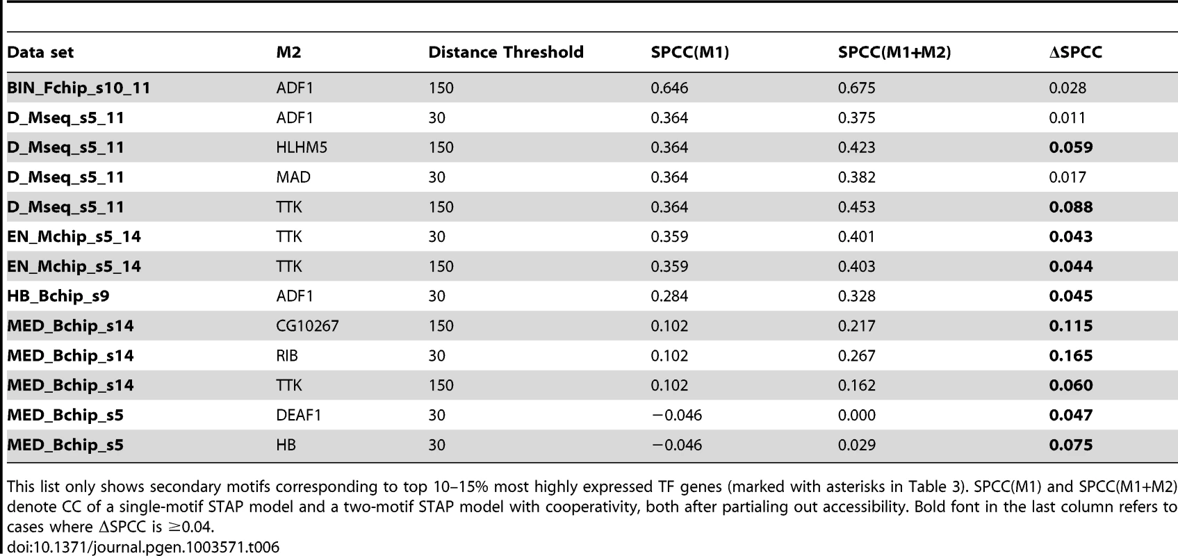 Cases of significant cooperative influence of secondary motifs other than VFL, TRL, re-examined after “partialing out” the effect of accessibility scores.