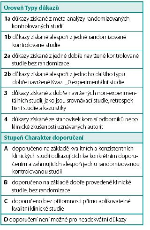 Úroveň a stupeň vědeckých poznatků dle validity pro klinickou praxi určená EAU (seřazeno hierarchicky od nejvyššího (1) k nejnižšímu (4) stupni relevance vědecké informace)