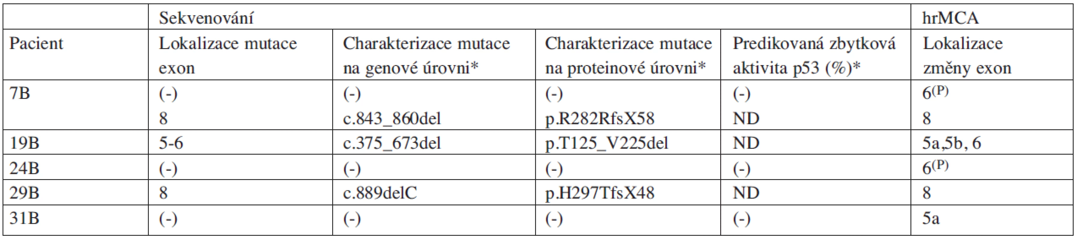 Charakteristika náhodně vybraných pacientů s CLL (skupina B) z hlediska výskytu mutací v genu TP53 určených přímým sekvenováním a aberantních PCR produktů detekovaných analýzou hrMCA.