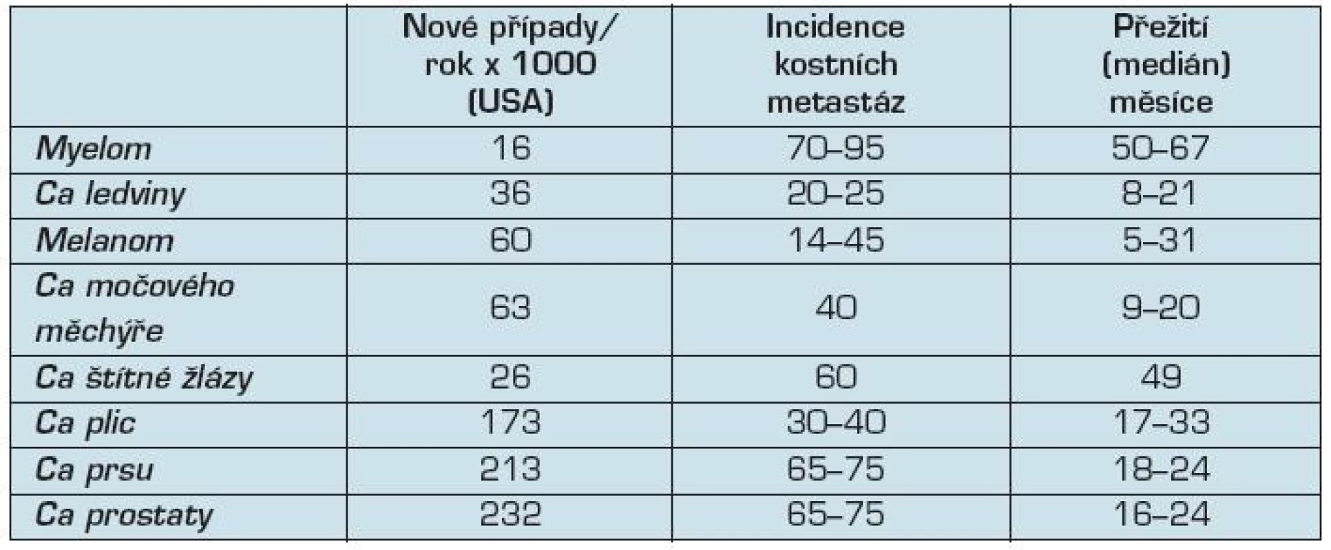 Metastatické postižení kostí – závažný klinický problém u pacientů s nádorovým onemocněním

Poznámka:
1. Jemal, A. et al. Ca cancer J. Clin. (2005).
2. Coleman R.E. Cancer Treat. Rev. (2001).
3. De Vita, V.T. et al. Cancer Principes &amp; Practice od Oncology. Lippincott William &amp; Wilkins, NY (2005).
4. Shoup, M. et al. J. Am. Col. Surg. (2003).