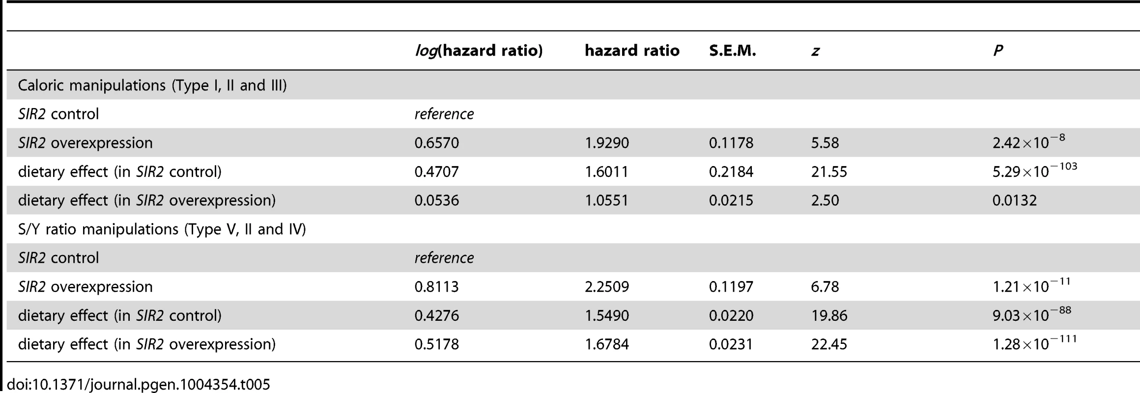 Summary of hazard ratios of <i>SIR2</i> overexpression effects and dietary effects, estimated from <i>SIR2</i> overexpression experiments with multiple diets.