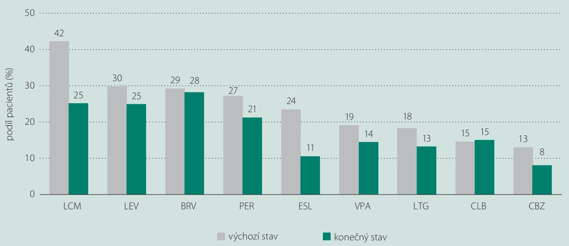 Studie FreedON – snížení konkomitantního užívání ASMs [22].