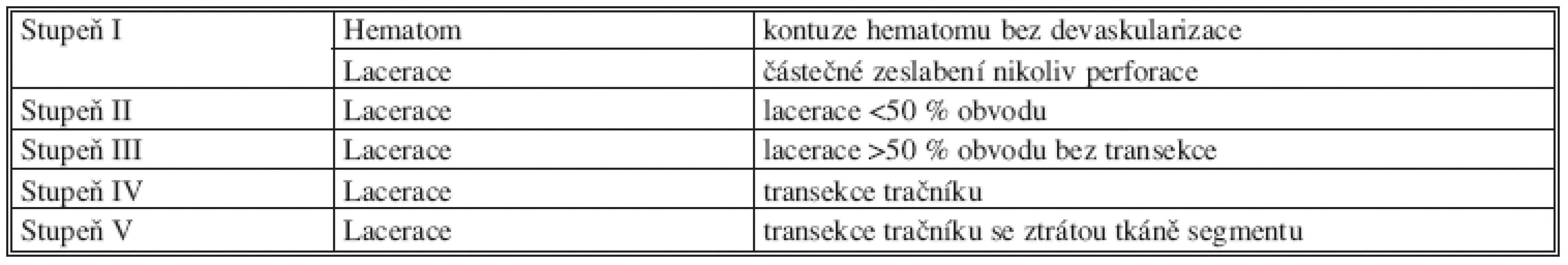 Stupnice závažnosti poranění tračníku