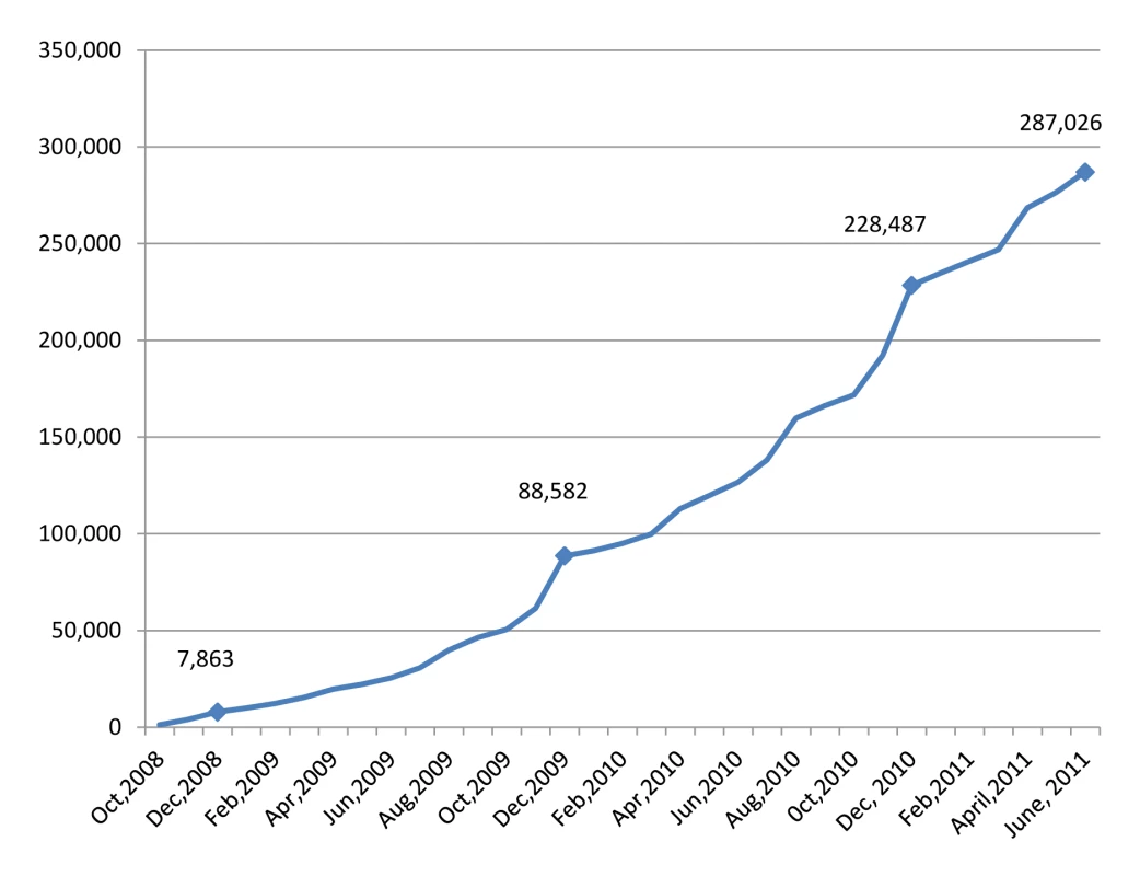 Cumulative circumcisions done in Kenya, 2008–2011.